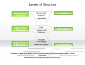 Levels of Structure