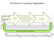 The Road to a Learning Organization