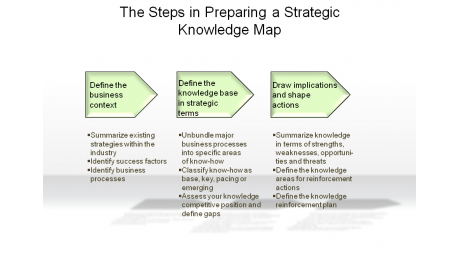 The Steps in Preparing a Strategic Knowledge Map