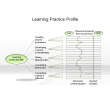 Learning Practice Profile