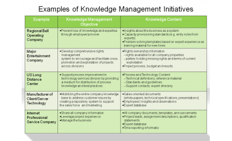 Examples of Knowledge Management Initiatives