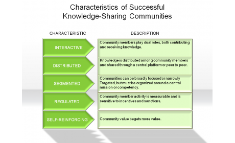 Characteristics of Successful Knowledge-Sharing Communities