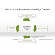 Virtuous Cycle Accelerates Knowledge Creation
