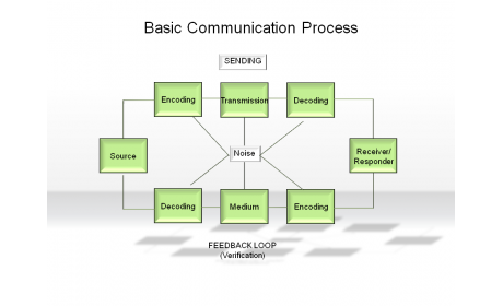 Basic Communication Process