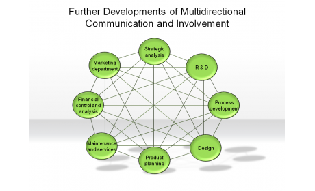 Further Developments of Multidirectional Communication and Involvement