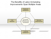 The Benefits of Labor-Scheduling Improvements Span Multiple Areas