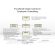 Functional Areas Involved in Employee Scheduling