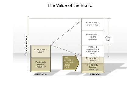 The Value of the Brand