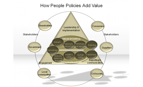 How People Policies Add Value