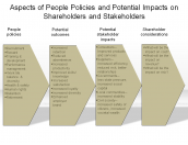 Aspects of People Policies and Potential Impacts on Shareholders and Stakeholders