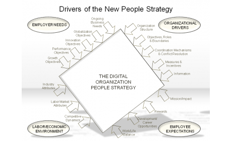 Drivers of the New People Strategy