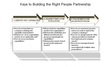 Keys to Building the Right People Partnership