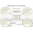 Differentiated Sourcing Strategy