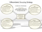 Differentiated Sourcing Strategy