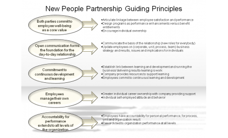 New People Partnership Guiding Principles