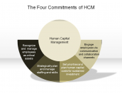 The Four Commitments of HCM