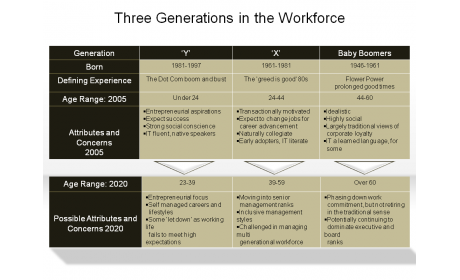 Three Generations in the Workforce