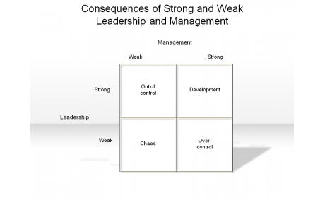 Consequences of Strong and Weak Leadership and Management