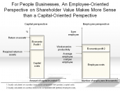 An Employee-Oriented Perspective on Shareholder Value