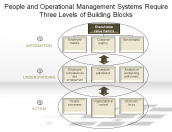 People and Operational Management Systems Require Three Levels of Building Blocks