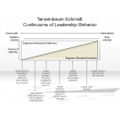 Tannenbaum-Schmidt: Continuums of Leadership Behavior