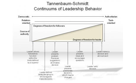 Tannenbaum-Schmidt: Continuums of Leadership Behavior