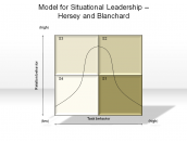 Model for Situational leadership-Hersey and Blanchard 