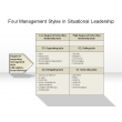 Four Management Styles in Situational Leadership