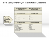 Four Management Styles in Situational Leadership