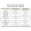 Modern Bureaucratic Leadership Versus Value-based Leadership