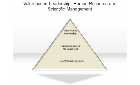 Value-based Leadership, Human Resource and Scientific Management
