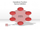 Operations Function: Narrow Definition