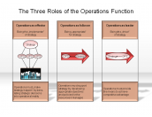 The Three Roles of the Operations Function