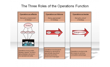 The Three Roles of the Operations Function