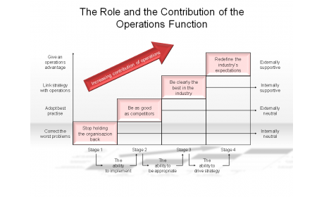 The Role and the Contribution of the Operations Function