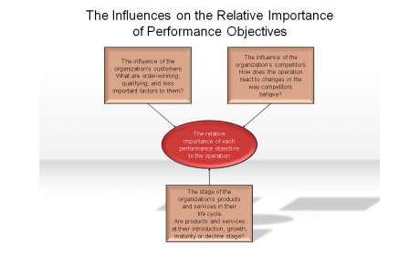 The Influences on the Relative Importance of Performance Objectives