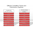 Different Competitive Factors and Performance Objectives