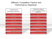 Different Competitive Factors and Performance Objectives