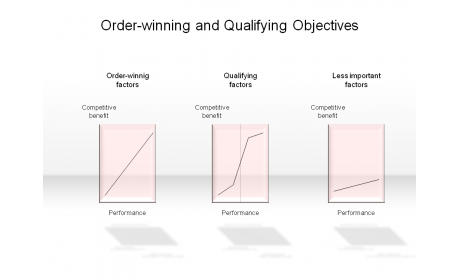 Order-winning and Qualifying Objectives