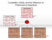 Competitor Activity and the Influence on Performance Objectives