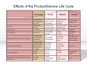 Effects of the Product/Service Life Cycle