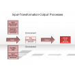 Input-Transfromation-Output Processes