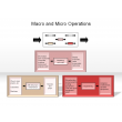 Macro and Micro Operations