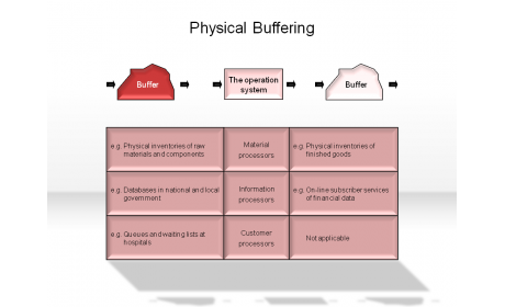 Physical Buffering