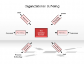 Organizational Buffering