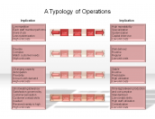 A Typology of Operations