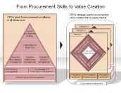 From Procurement Skills to Value Creation