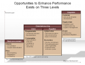 Opportunities to Enhance Performance Exists on Three Levels