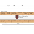 High-Level Procurement Process