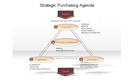 Strategic Purchasing Agenda